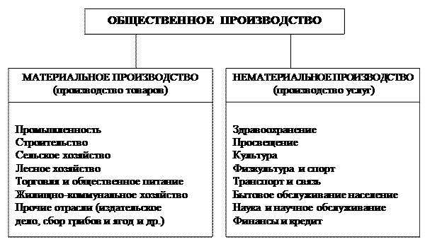 Основу материального производства составляют. Сфера материального и нематериального производства. Таблица сферы материального и нематериального производства. Материальное и нематериальное производство схема. Предприятия материальной и нематериальной сферы.