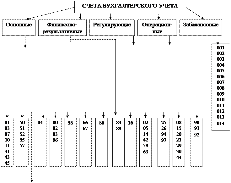 Бухгалтерские счета 2010. Движение по счетам бухгалтерского учета. Бухучет схема счетов. Схема счета бухгалтерского учета. План счетов схема.