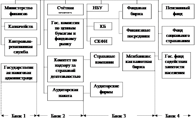 Составьте сложный план по теме финансовые институты