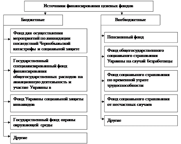 Государственные целевые бюджетные фонды