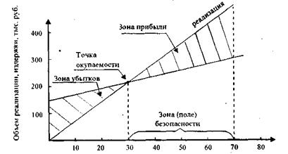 Точка окупаемости проекта