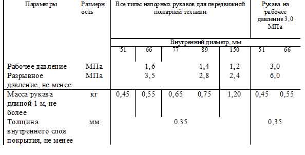 Пропускная способность рукава диаметром 66. 51 Рукав пожарный ТТХ. Сопротивление пожарного рукава диаметром 66 мм. Емкость пожарного рукава диаметром 77 мм. ТТХ пожарных рукавов таблица.