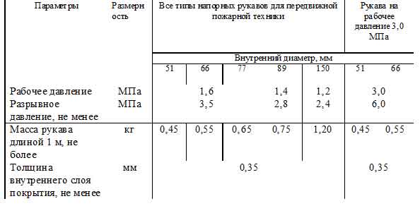 Давление воды в пожарном рукаве. Сопротивление пожарного рукава диаметром 66 мм. Емкость пожарного рукава диаметром 77 мм. Пожарный рукав диаметры таблица. 51 Рукав пожарный ТТХ.