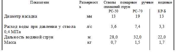 Расход воды пожарных стволов