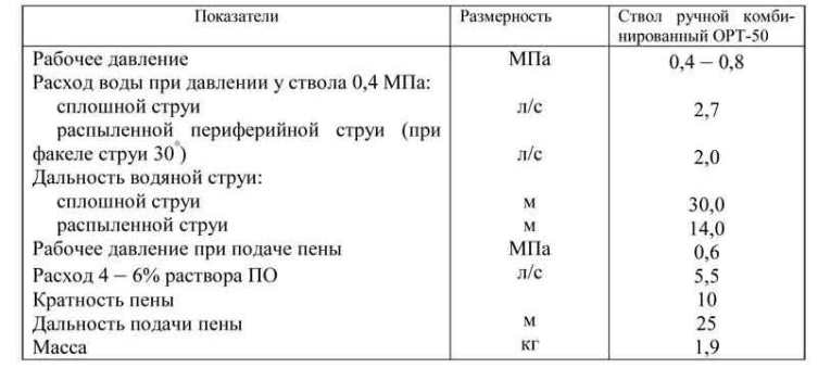 Расход воды пожарных стволов