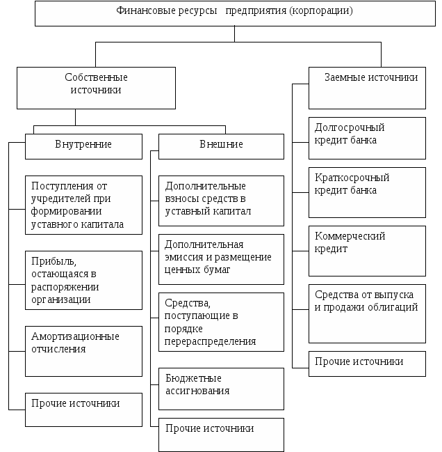 Источники финансирования активов