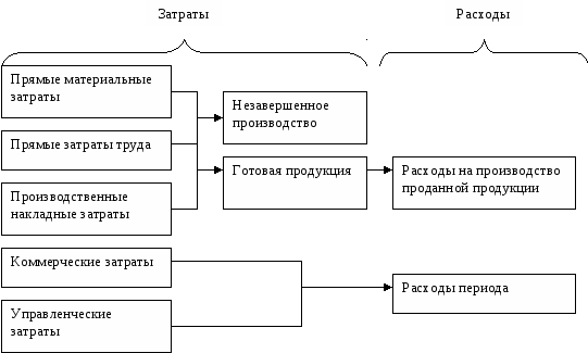 Текущие затраты проекта это