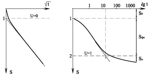 Модели фундамента. Лекция 8 Объединение фильтрации и ползучести грунта. Нелинейные модели наземной базы