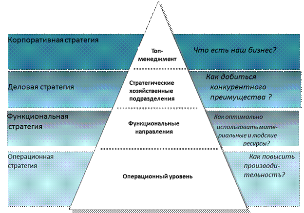 Уровни управления бизнесом. Пирамида развития стратегии предприятия. Корпоративная и деловая стратегия. Разработка корпоративной стратегии. Корпоративная стратегия предприятия.