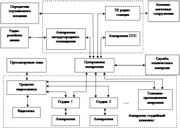 Курсовая работа: Аппаратно-студийный комплекс областного телецентра