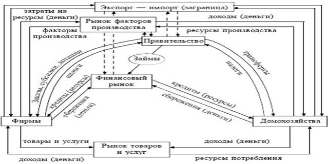 Взаимодействие рынков в экономике