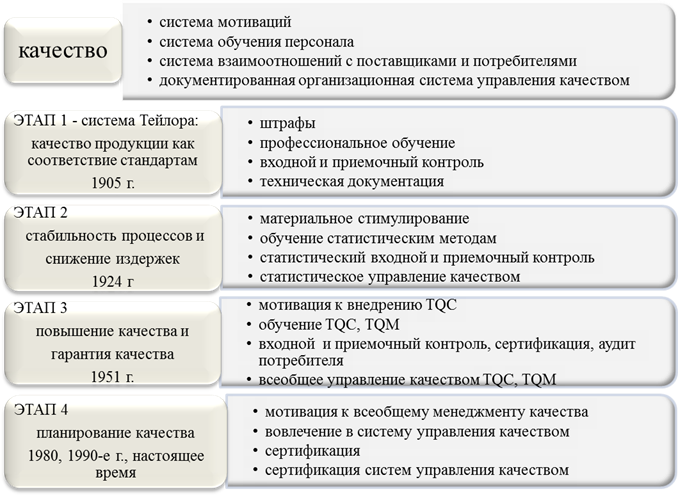 История систем качества