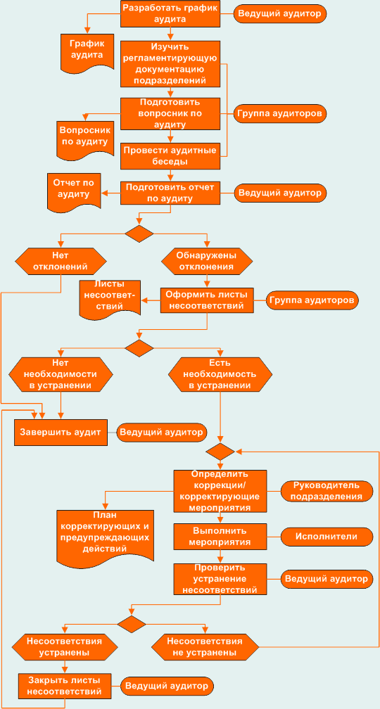 Схема аудиту