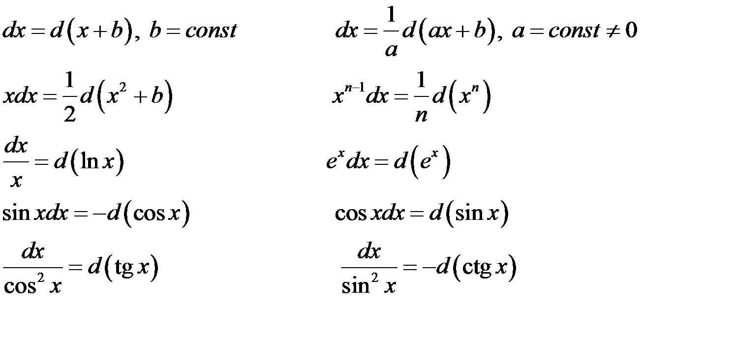 Метод подведения под знак дифференциала. Таблица подведения под знак дифференциала. Таблица подведения функции под знак дифференциала. Формулы подведения под знак дифференциала.