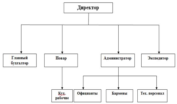 Подразделения кафе