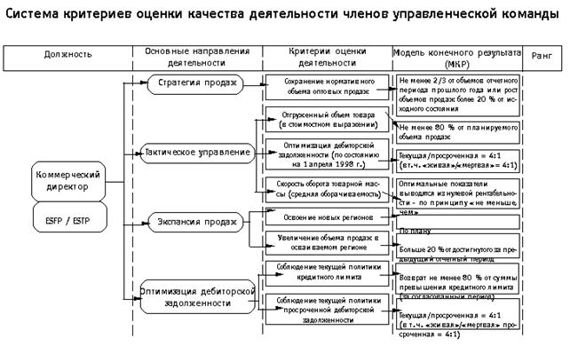 Показатели качества менеджмента. Критерии оценки работы руководителя. Критерии оценивания управленческой команды. Оценка управленческой деятельности. Критерии оценки качества управленческого труда.