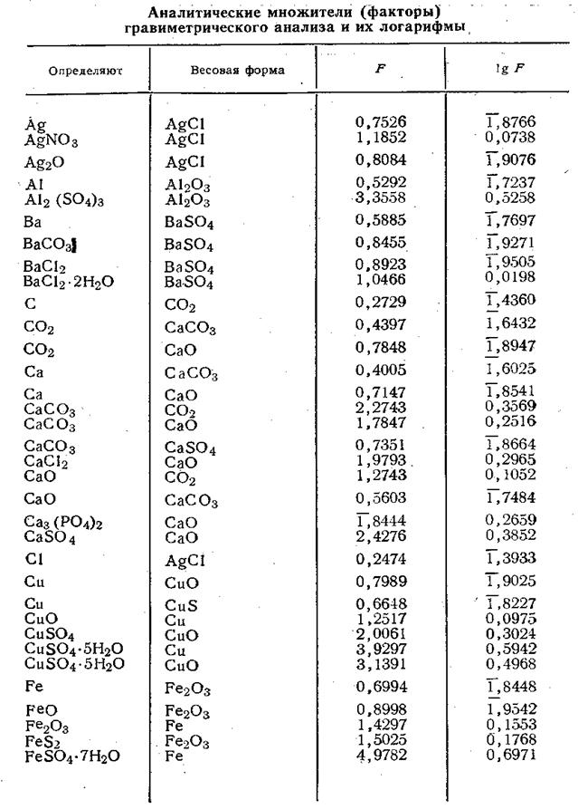 Раствор na2s2o3. Плотность раствора сульфида натрия. Аналитический множитель таблица. Вычисление аналитических множителей. Вычислить фактор пересчета.