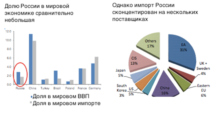 Какое место в мире занимает экономика россии