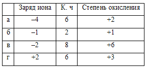 Заряд иона в соединении. Заряд ионов и степень окисления. Степень окисления и заряд Иона. Определите заряд комплексного Иона. Заряд и степень окисления комплексного Иона.