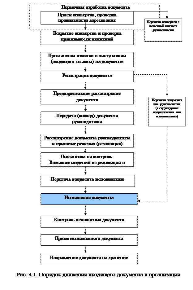 Направление движения документов