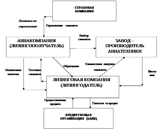 Инвестиционное финансирование банками