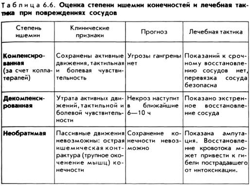 Классификация ишемии конечностей