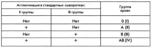 Группа в гр 1. Агглютинация в 1 2 3 стандартных сыворотка. Группы крови агглютинация. Таблица агглютинации групп крови. Реакция агглютинации группы крови.