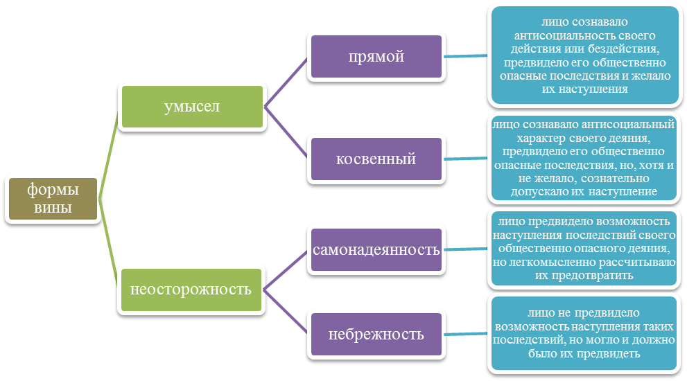 Назовите формы вины в уголовном праве