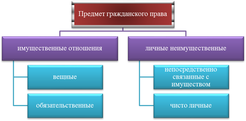 Схему «отношения, регулируемые гражданским право. Отношение между частными лицами регулирует