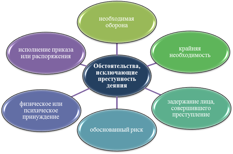 Курсовая работа: Обстоятельства, исключающие преступность деяния 4