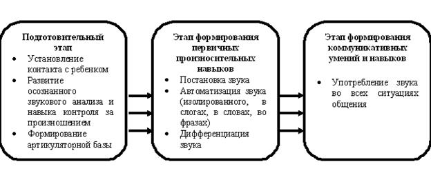 Работа при дислалии