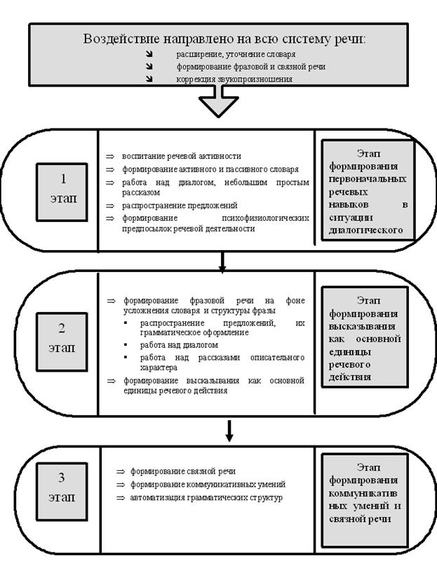 Уровень логопедического развития