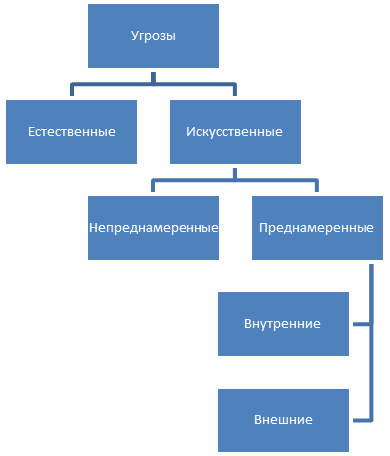 Угрозы физической безопасности