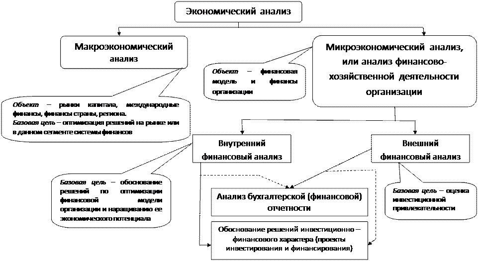 Экономический анализ схема