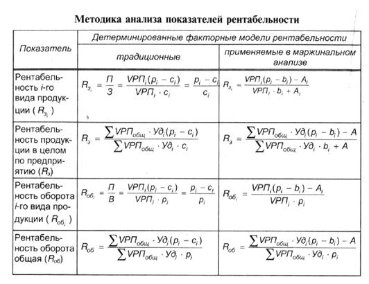 Финансовый анализ прибыли и рентабельности. Методика анализа показателей прибыли и рентабельности. Анализ показатели рентабельности предприятия таблица. Методы анализа рентабельности схема. Анализ показателей рентабельности формулы.