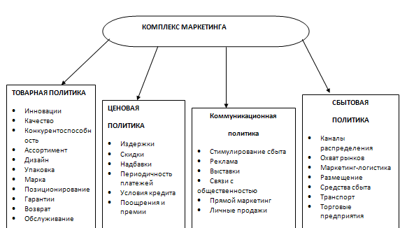 Товарная ценовая политика