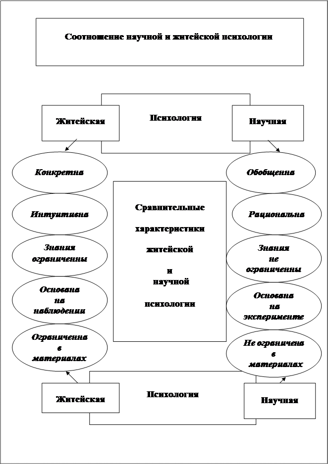 Житейская наука