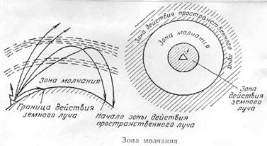 Зона молчания. Зона молчания радиоволн. Распространение радиоволн рисунок. Распространение радиоволн в ионосфере земли. Основы распространения радиоволн.