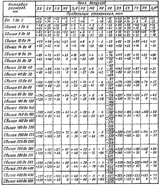 Допуски справочник. Таблица квалитетов отверстий. Таблица отверстие h8 квалитета точности. Таблица квалитетов допусков и посадок. Поля допусков таблица h14.