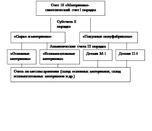 Аналитический учет 51