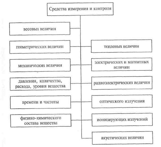 Классификация средств измерения и контроля по определяющим признакам .