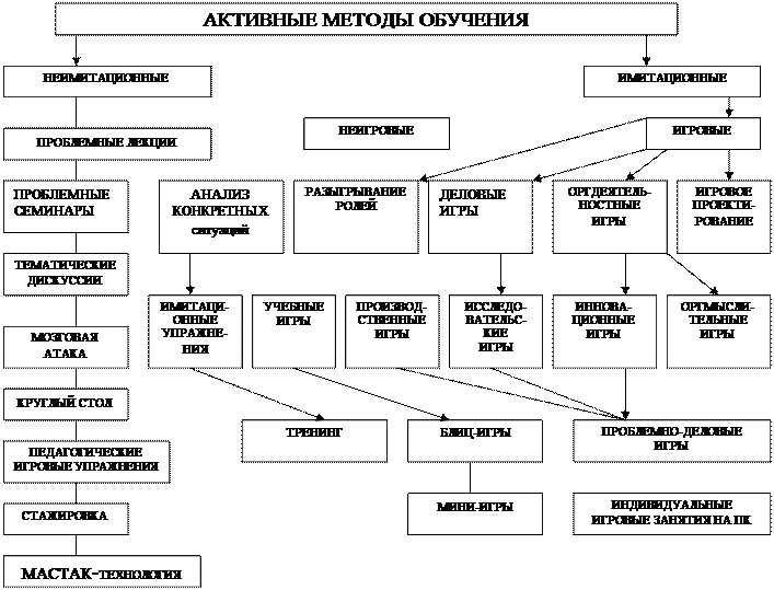 Группа активных методов