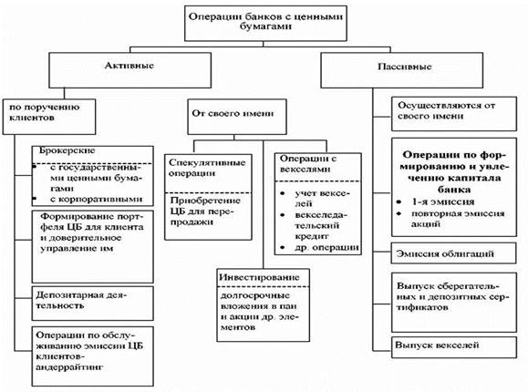 Доход по операциям с ценными бумагами. Активные пассивные посреднические банковские операции. Пассивные операции банка с ценными бумагами. Пассивные операции коммерческого банка с ценными бумагами. Активные и пассивные операции коммерческих банков ценные бумаги.