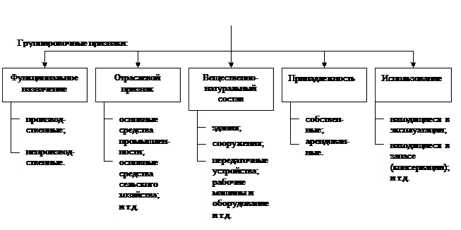 Расширение основных средств