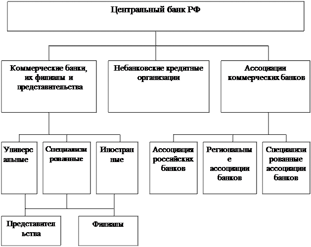 Развернутую схема «структура банковской системы». Учредители банка России. 85. Структура кредитной системы РФ. Совет директоров банка России состав.