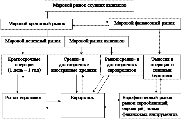 Мировой кредитный рынок