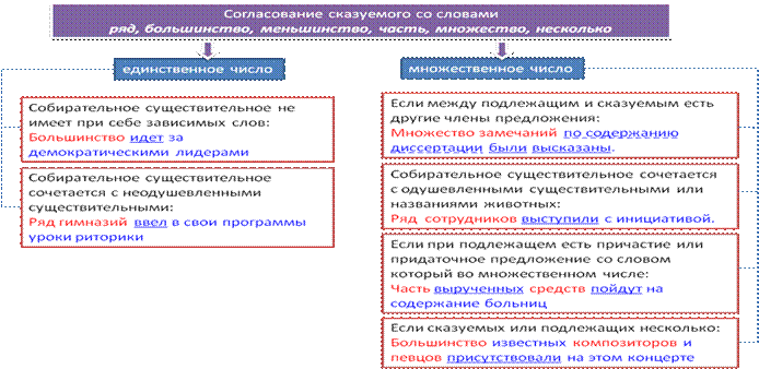 Согласовать причастия с существительными. Нормы согласования. Нормы согласования и управления. Примеры согласования Причастие+существительное. Нормы согласования вопросы.