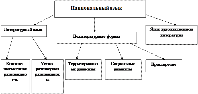 Составляющие национального языка. Формы существования национального языка. Формы существования национального языка схема. Формы национального русского языка. Литературный язык схема.