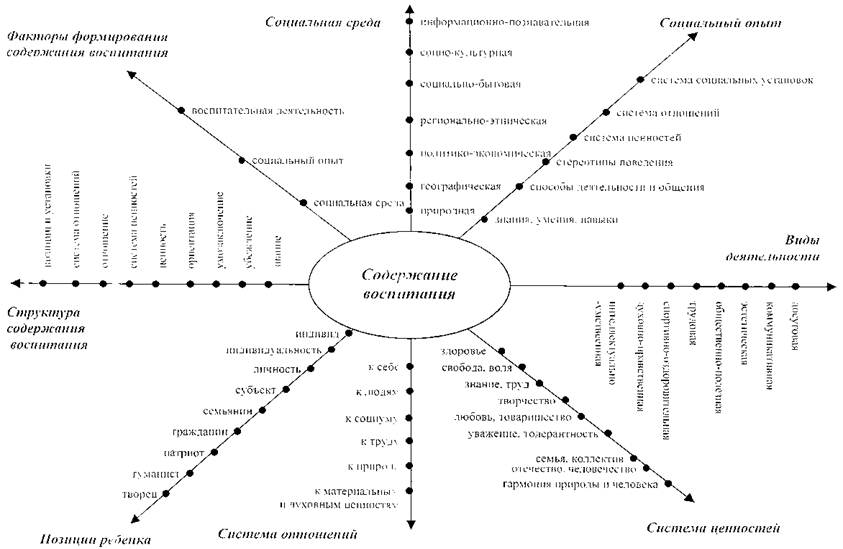 Шпаргалка: Сущность и содержание воспитания