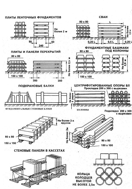 Требования к площадкам хранения